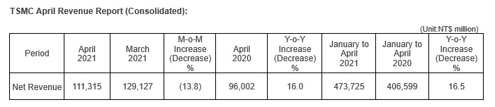 台积电 4 月营收 1113.2 亿新台币，同比增长 16％