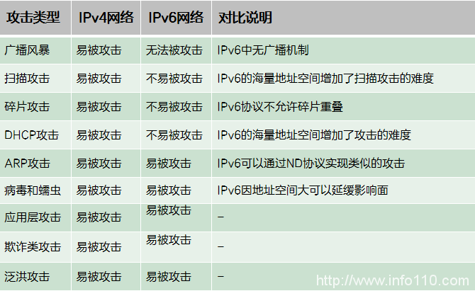 十分钟了解IPv6升级改造安全优势