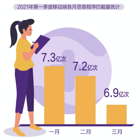 360报告：90后成网络诈骗主要受害对象，第一季度拦截垃圾短信47.9亿条