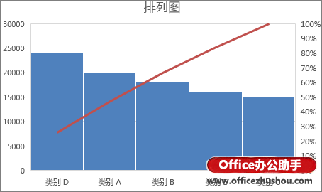 excel排列图的作法步骤 在Excel2016中创建排列图的方法