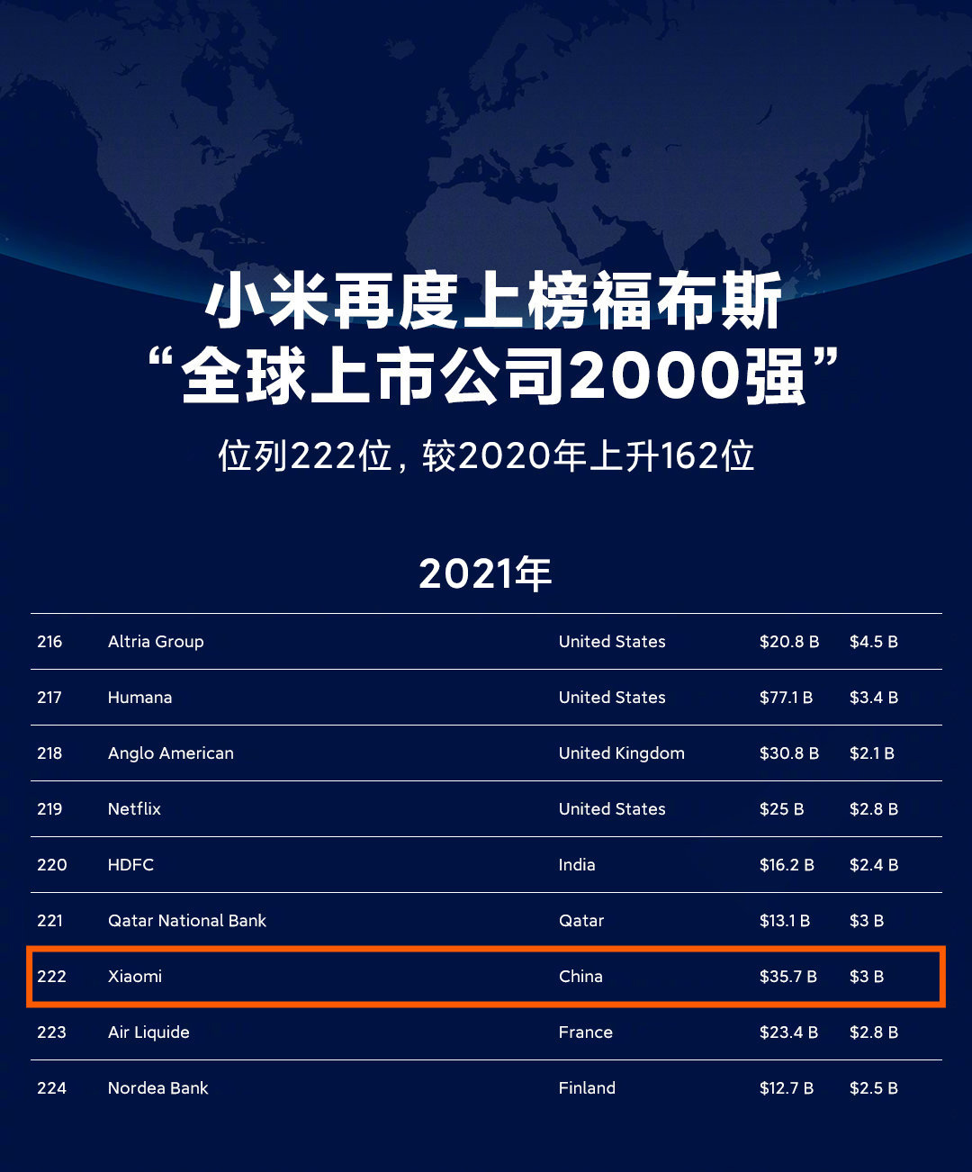小米再次上榜福布斯，全球上市公司中位列第 222 位