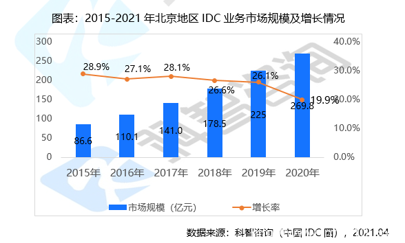 抢占环京百亿市场 数据港拿下廊坊50亩土地