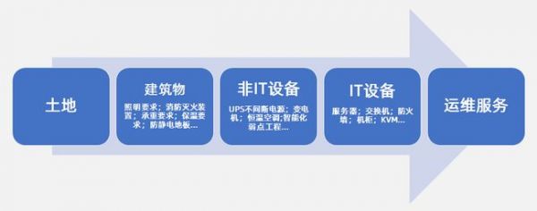 洞察中国数据中心产业建设与评估发展