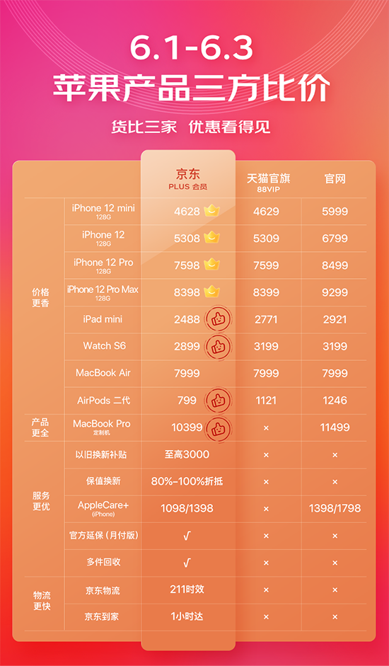 不凑单不限量直接将iPhone拉到“抄底价”，京东618就是这么刚！