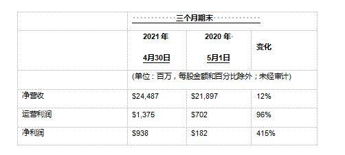 戴尔科技集团公布2022财年第一季度财报 未来办公解决方案推动戴尔业绩创历史新高