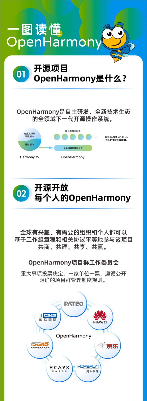 一图看懂OpenHarmony