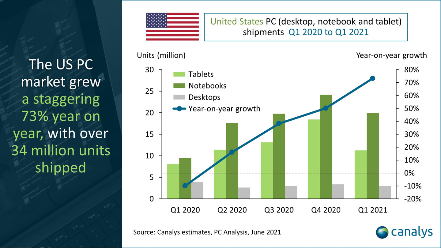 Canalys：2021 年 Q1 美国个人电脑出货量 3400 万台，惠普第一