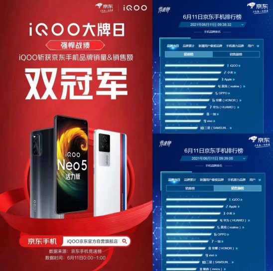 斩获京东手机榜销量和销售额双冠军!iQOO 618战绩非凡