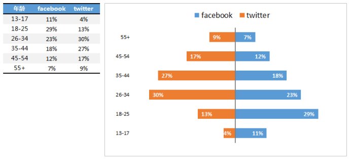 通过次坐标轴加上逆序坐标的功能来改变Excel图表的展现形态的方法 通过次坐标轴加上逆序坐标的功能来改变Excel图表的展现形态的方法