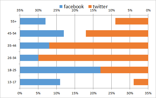 通过次坐标轴加上逆序坐标的功能来改变Excel图表的展现形态的方法 通过次坐标轴加上逆序坐标的功能来改变Excel图表的展现形态的方法