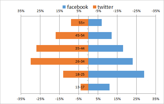 通过次坐标轴加上逆序坐标的功能来改变Excel图表的展现形态的方法 通过次坐标轴加上逆序坐标的功能来改变Excel图表的展现形态的方法