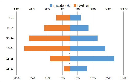 通过次坐标轴加上逆序坐标的功能来改变Excel图表的展现形态的方法 通过次坐标轴加上逆序坐标的功能来改变Excel图表的展现形态的方法