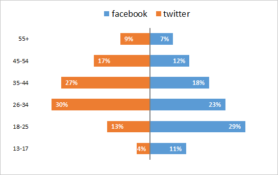 通过次坐标轴加上逆序坐标的功能来改变Excel图表的展现形态的方法 通过次坐标轴加上逆序坐标的功能来改变Excel图表的展现形态的方法