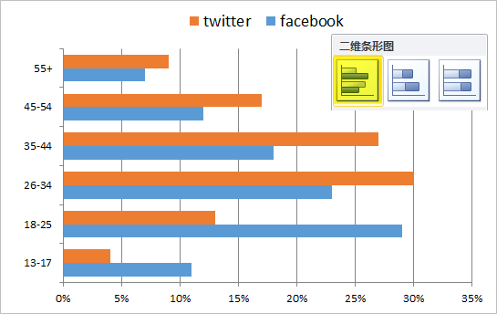 通过次坐标轴加上逆序坐标的功能来改变Excel图表的展现形态的方法 通过次坐标轴加上逆序坐标的功能来改变Excel图表的展现形态的方法