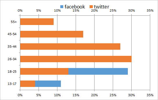 通过次坐标轴加上逆序坐标的功能来改变Excel图表的展现形态的方法 通过次坐标轴加上逆序坐标的功能来改变Excel图表的展现形态的方法