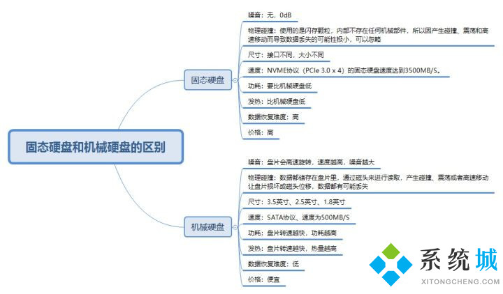机械硬盘和固态硬盘哪个好 机械硬盘和固态硬盘有什么区别