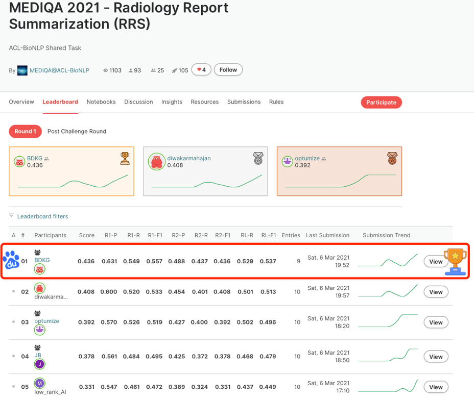 百度获MEDIQA 2021医学放射报告摘要国际评测冠军 9项测试指标均排名第一