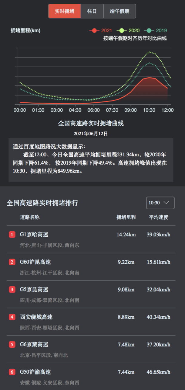 端午假期逛非遗、游乐园,百度地图大数据显示周庄、迪士尼等景区热度较高