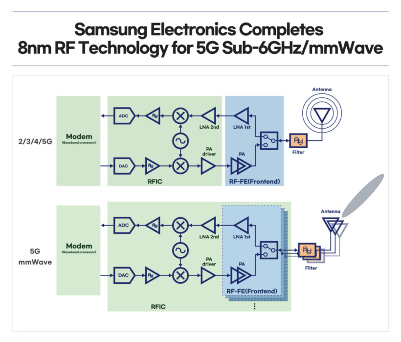 三星推 8nm 射频芯片制程，抢攻 5G 领域
