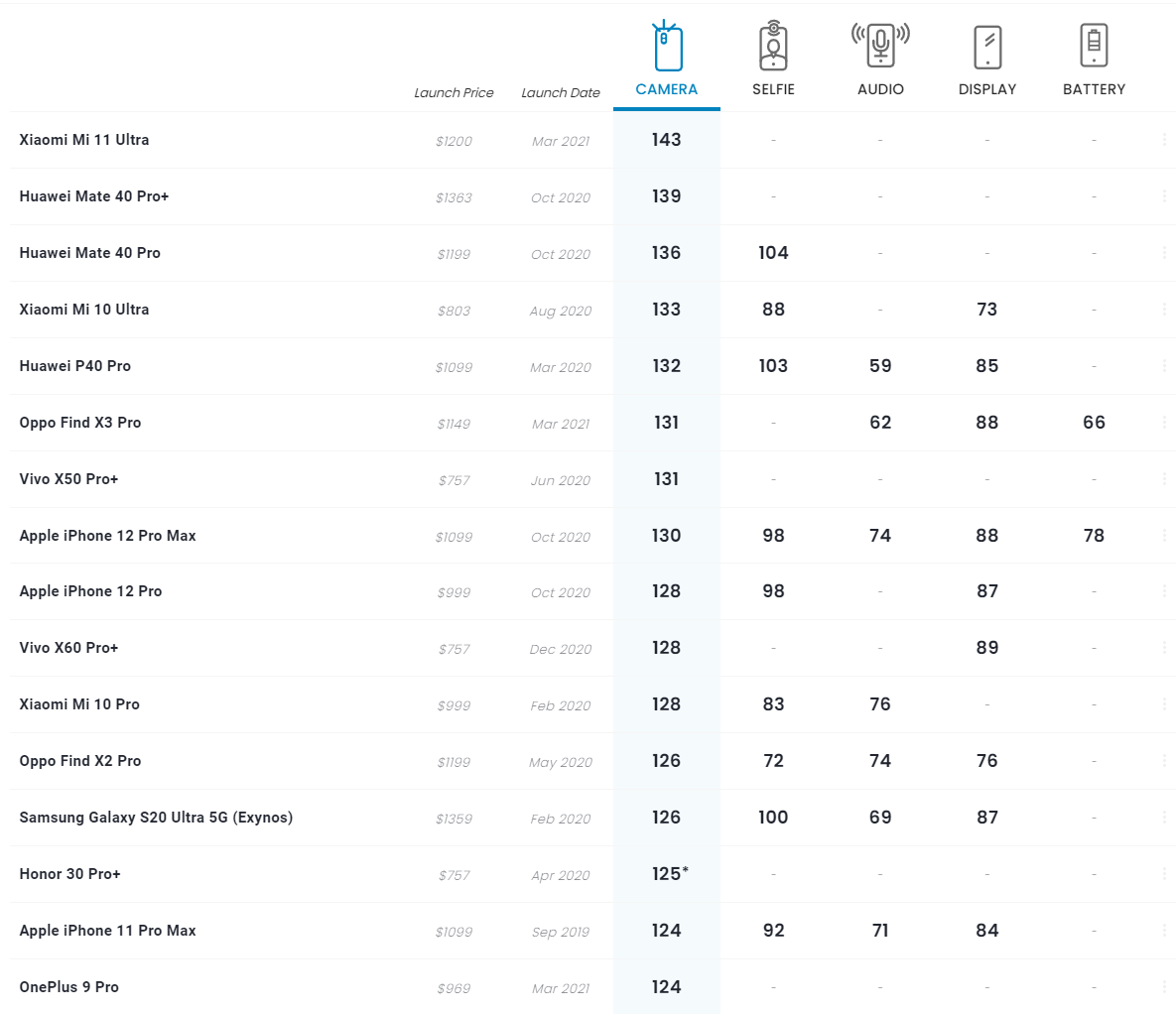 DxOMark 公布 OPPO Find x3 Pro 和一加 9 Pro 评测结果