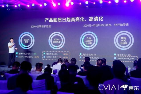 当贝投影势如破竹 拿下中国家用投影仪增长之王桂冠