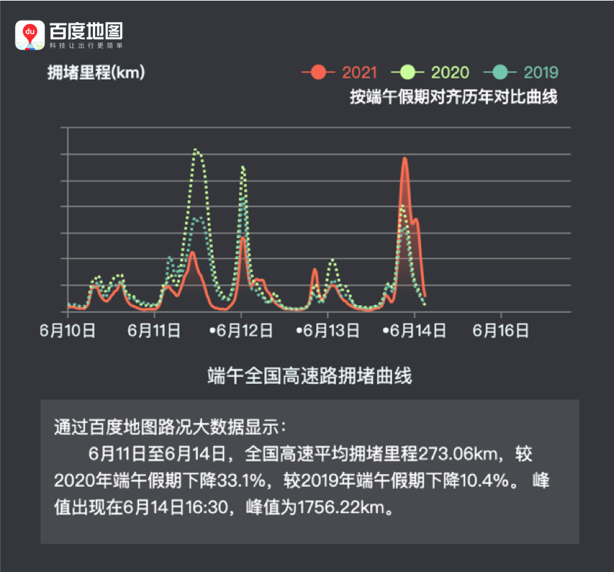 端午假期旅游市场整体向好，百度地图大数据显示西湖、上海迪士尼等地热度较高