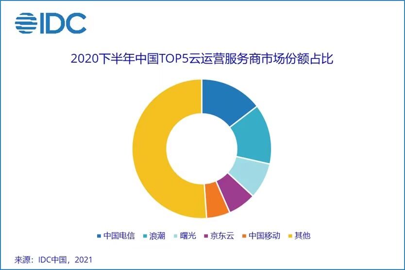 2020年 H2 云运营服务市场份额：中国电信、​浪潮、曙光、京东云、中国移动