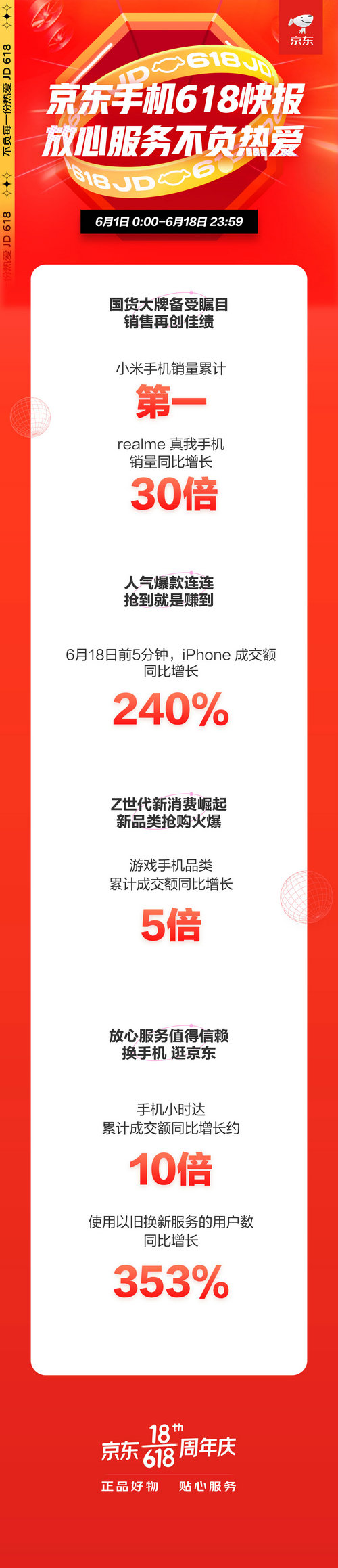 手机小时达累计成交额同比增长10倍, 京东618现品质消费热潮