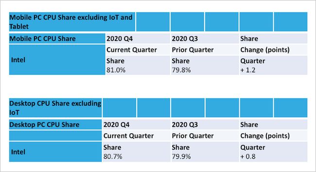 英特尔与联发科强强联手，5G网络将成笔记本电脑标配
