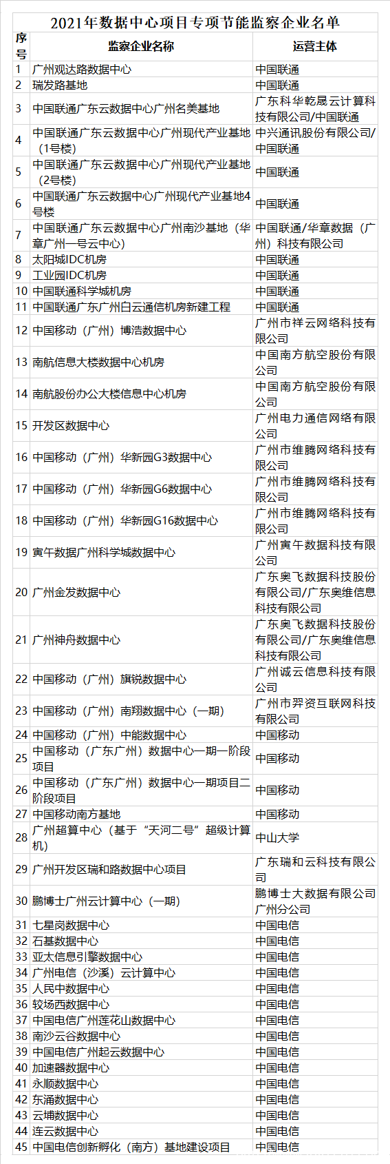 2021年广州市节能监察计划出炉 45个数据中心被列入节能监察名单