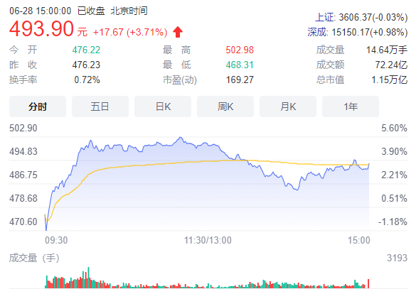 突破500元大关！宁德时代股价再创新高：总市值达万亿