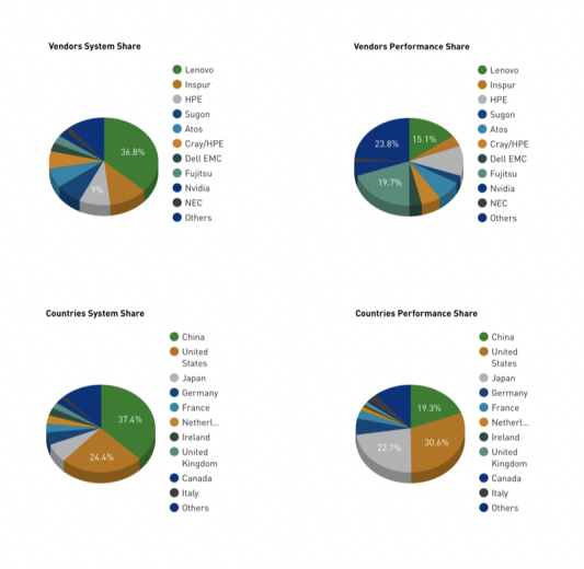 七连冠!联想集团以184套登顶HPC TOP500榜单,蝉联全球第一