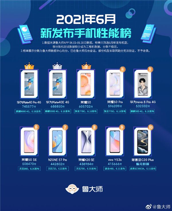 4G版华为Mate40 Pro登顶6月性能最强新机榜单!