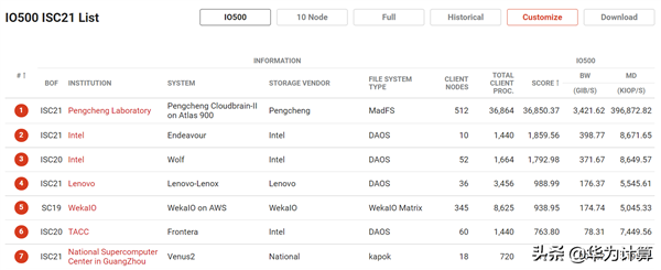 华为宣布打破一项世界纪录!领先对手20倍优势