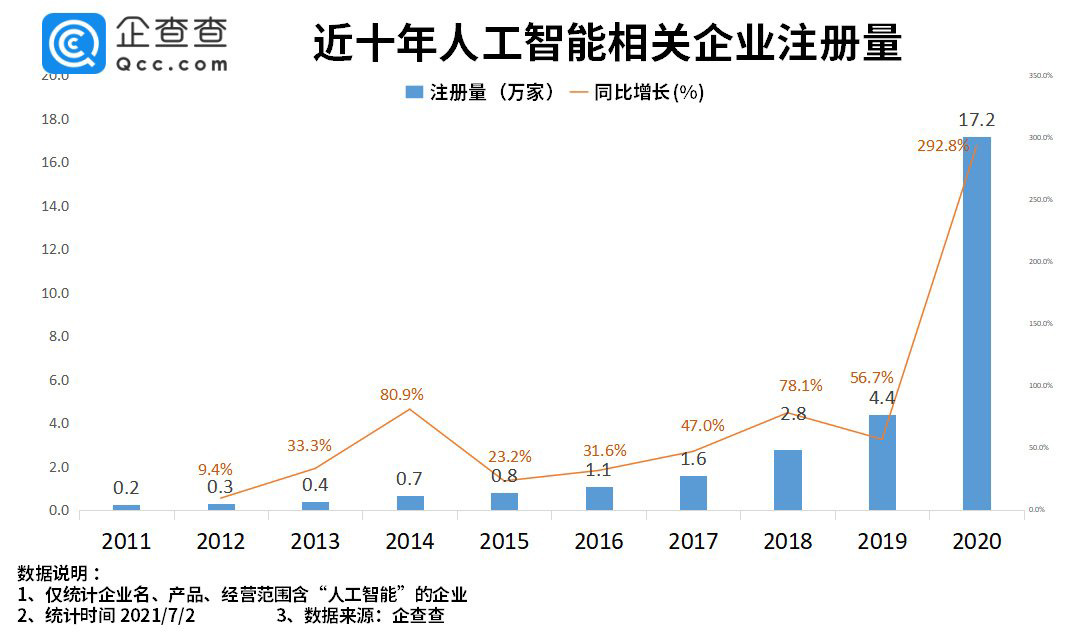 我国“人工智能”相关企业超 43 万家，2021 年上半年数量同比增长 150.8%