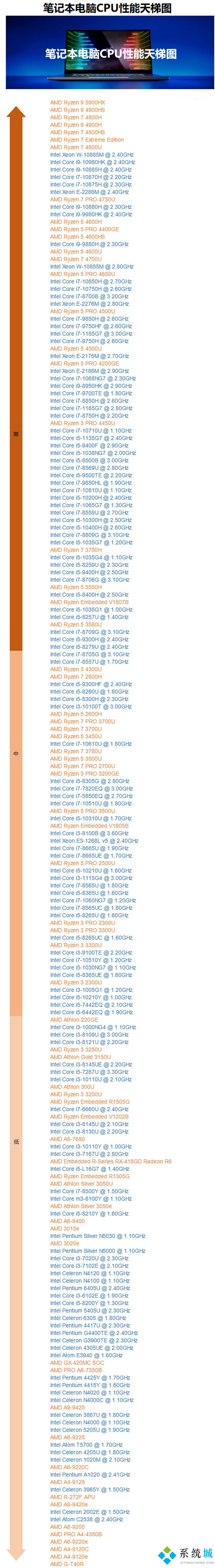 2021年笔记本cpu天梯图6月
