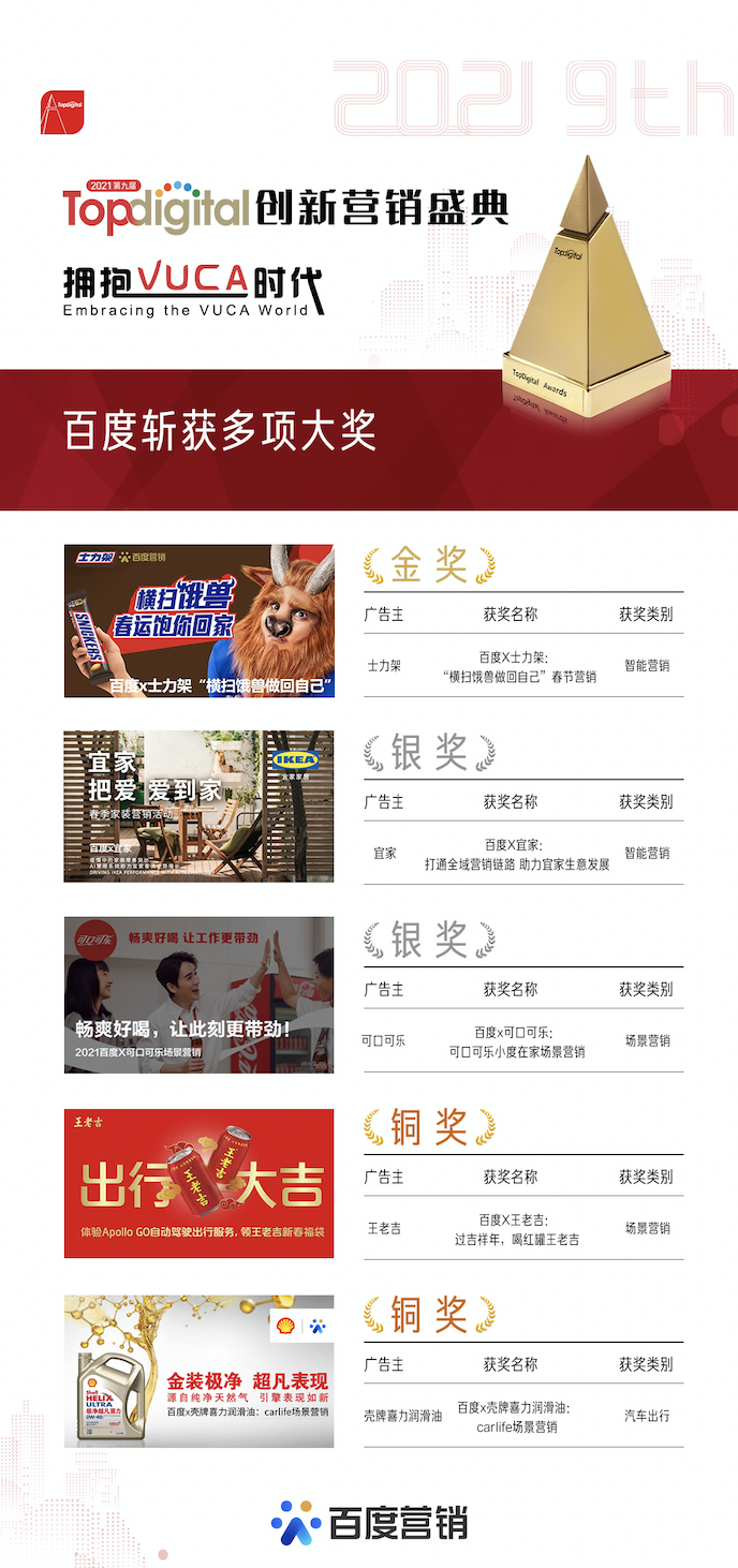 第九届TopDigital创新营销大会召开，百度营销斩获五项大奖