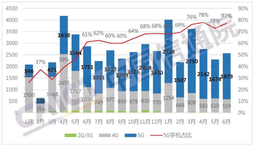 中国信通院：中国 6 月手机出货量 2570 万部，同比下降 10.4%