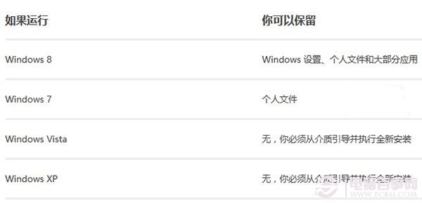 微软官方解答Win8.1更新升级常见问题