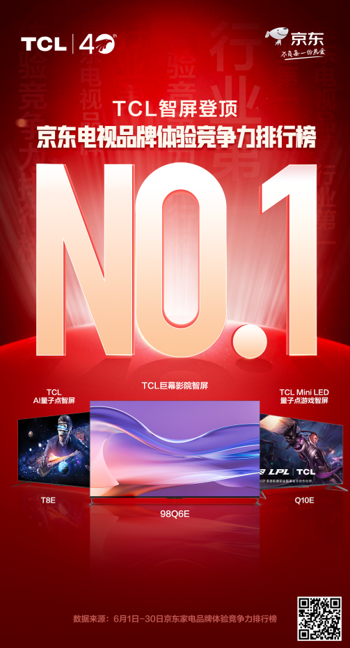 TCL多次登上京东家电品牌体验竞争力榜单,智屏品类强势登顶!
