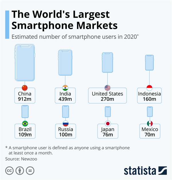 中国稳居智能手机第一大国:超印度、美国两国