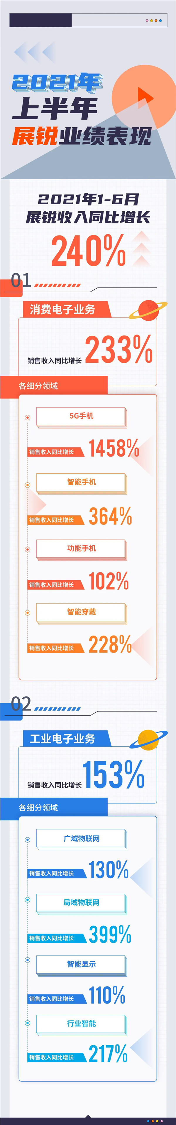 业绩爆发！紫光展锐上半年5G手机销售收入暴涨1458%