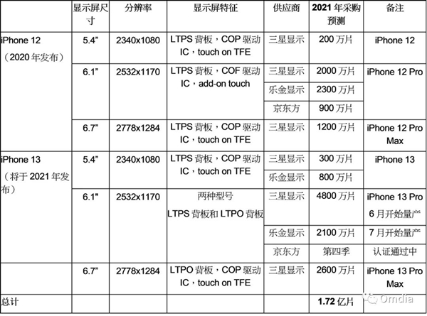 苹果将采购1.06亿片iPhone 13 OLED面板:三星、LG和京东方在列