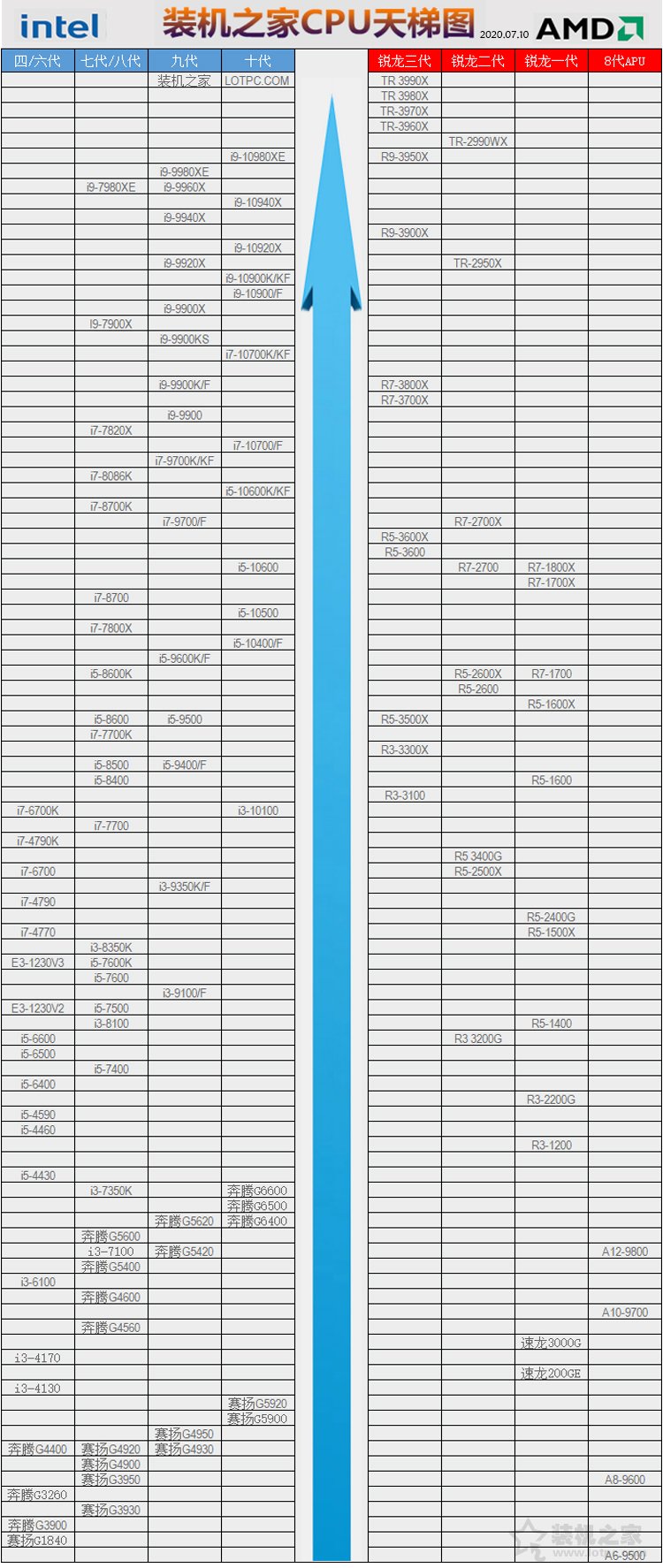 CPU怎么看性能高低？装机之家2020年7-8月CPU天梯图新版（台式机）