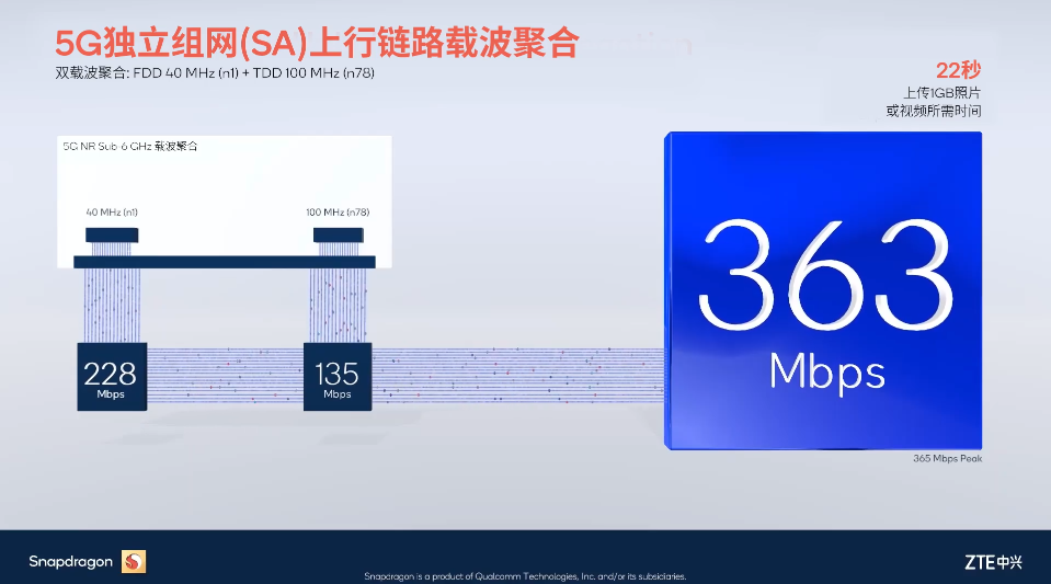 高通携手中兴，5G SA 上行链路载波聚合测试速率超 360Mbps
