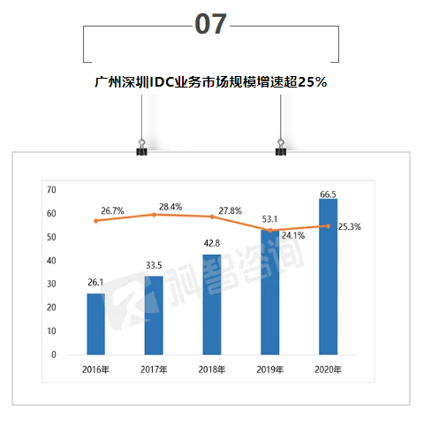 【IDC圈一周最HOT】上海、铁岭、乌兰察布数据中心项目、广深IDC市场报告、上海IDC用能指标、数据中心能效专项监察……