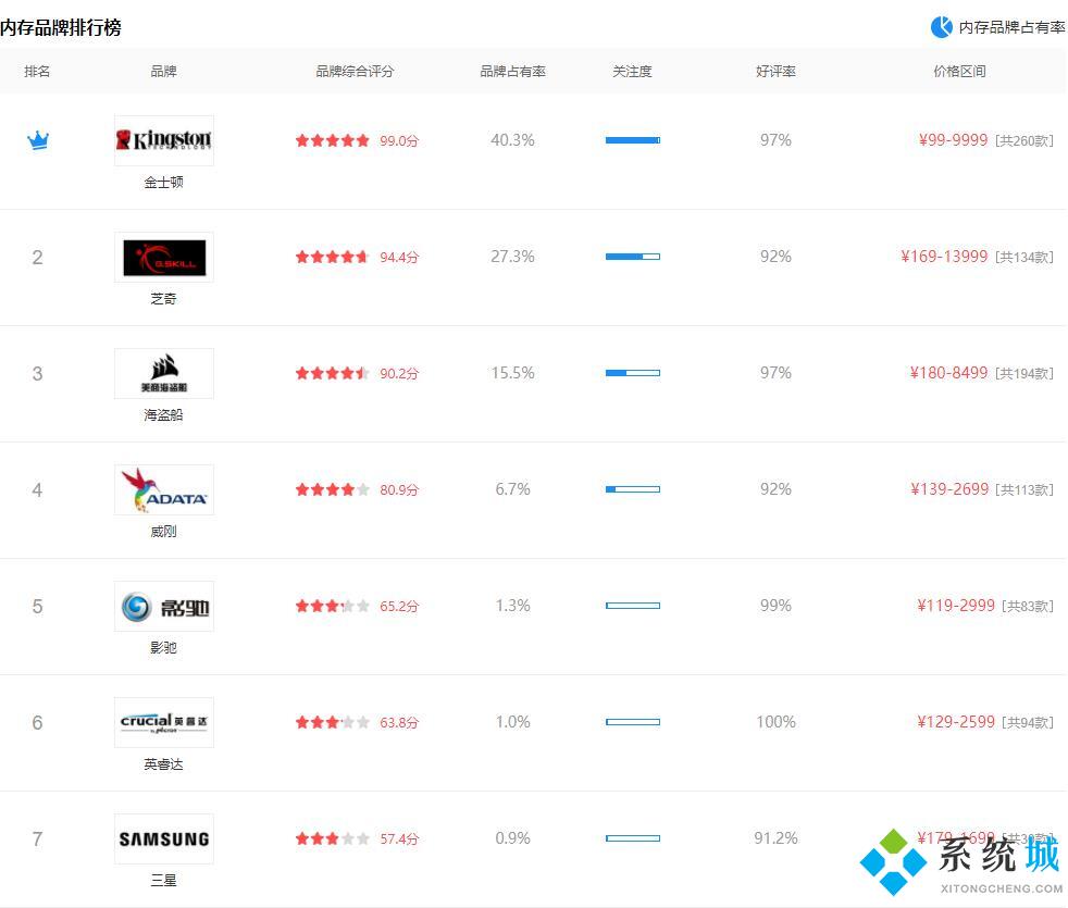 2021年6月最新内存条品牌排行榜