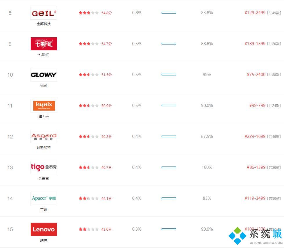 2021年6月最新内存条品牌排行榜