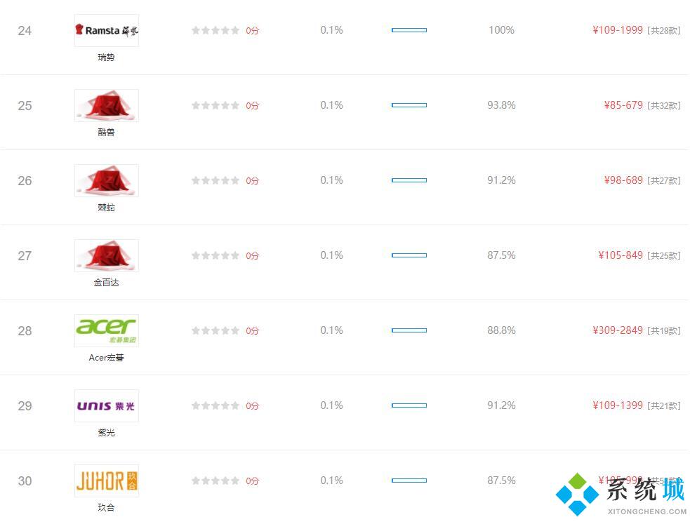 2021年6月最新内存条品牌排行榜
