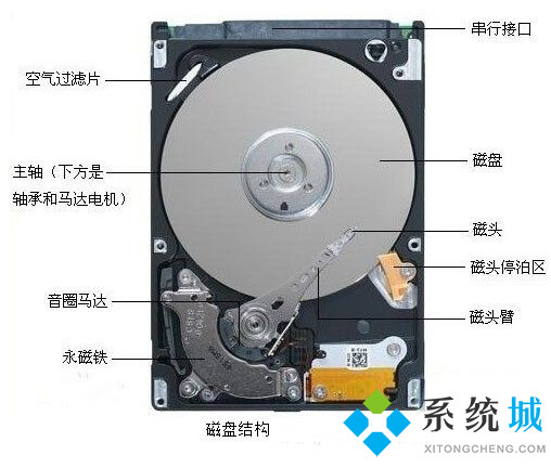 固态硬盘和机械硬盘区别